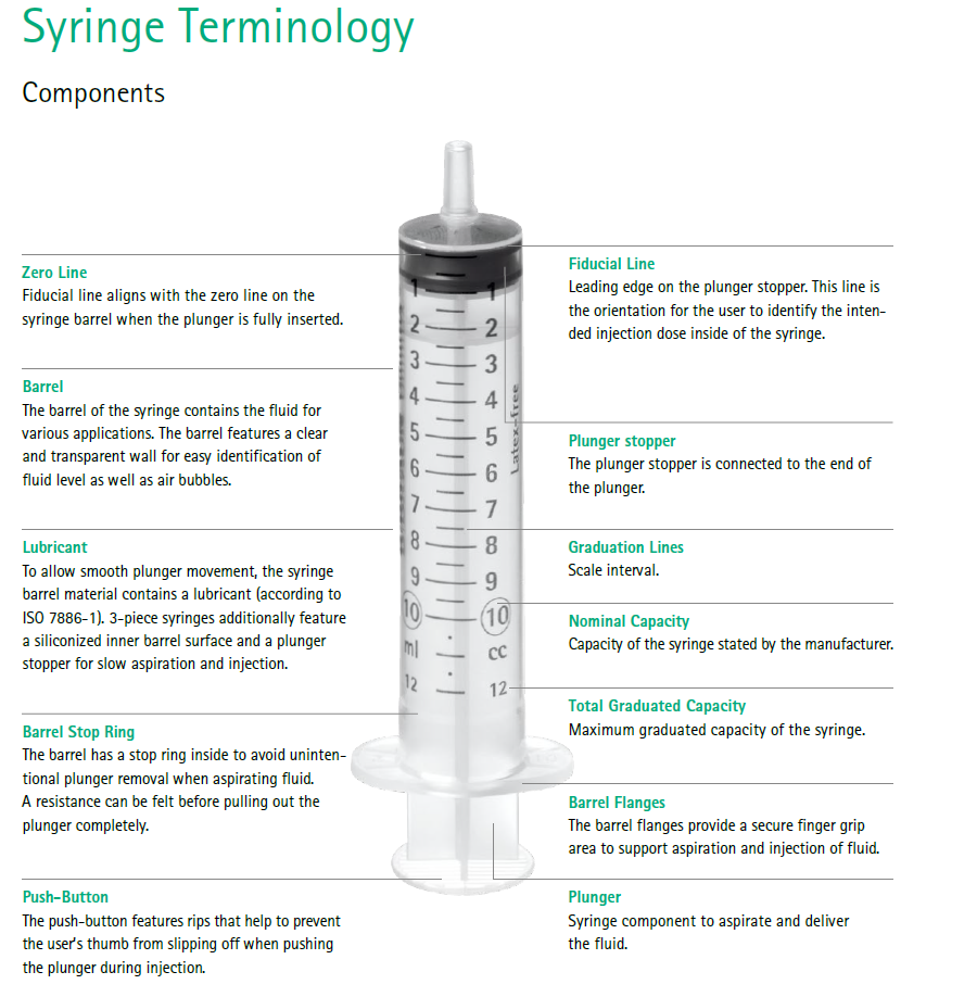 SYRINGE TERMINOLOGY COMPONENTS