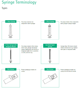 SYRINGE TERMINOLOGY TYPES